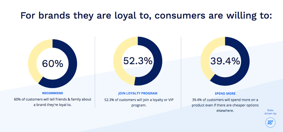 For brands they are loyal to, consumers are willing to: recommend to family and friends, join a loyalty program, and spend more.