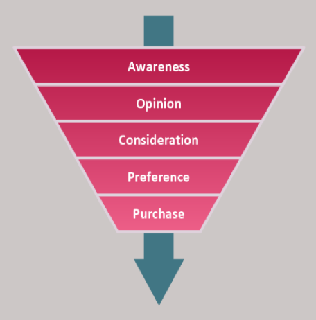 The sales funnel: awareness>opinion>consideration>preference>purchase.