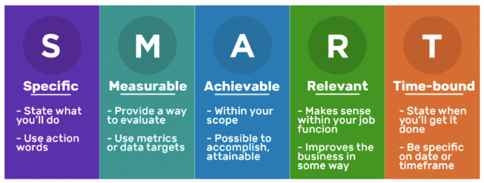 SMART goals are specific, measurable, achievable, relevant, and time-bound. 