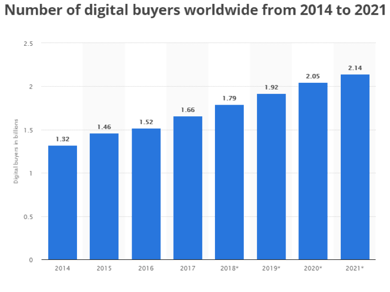 Number of digital buyers have steadily increased from 2014-2019 and are projected to continue increasing through 2021.