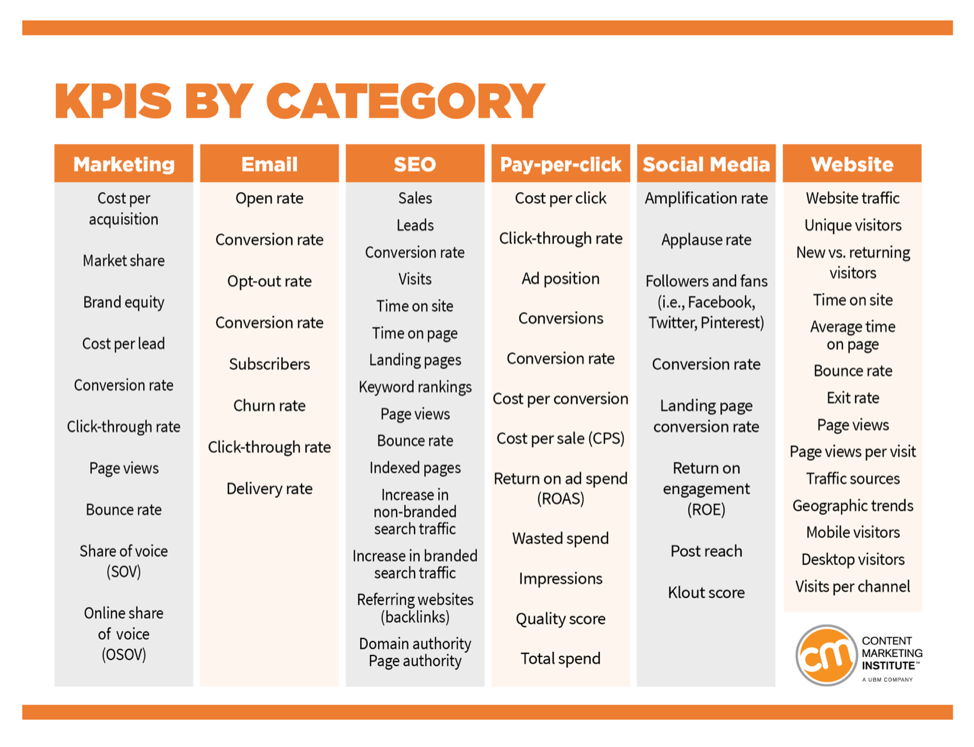 Content Marketing Institute - KPI’s By Category