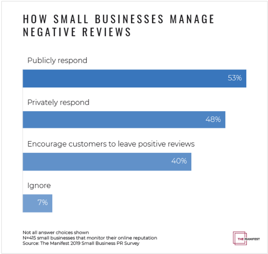 How Small Businesses Manage Negative Reviews