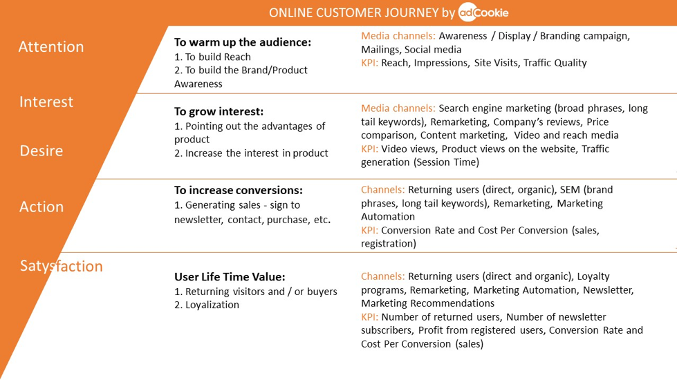The online customer journey can be divided into five stages: attention, interest, desire, action, and satisfaction.