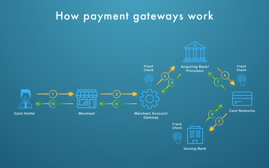 Payment gateways mediate between the card holder, merchant, and bank to complete a transaction.