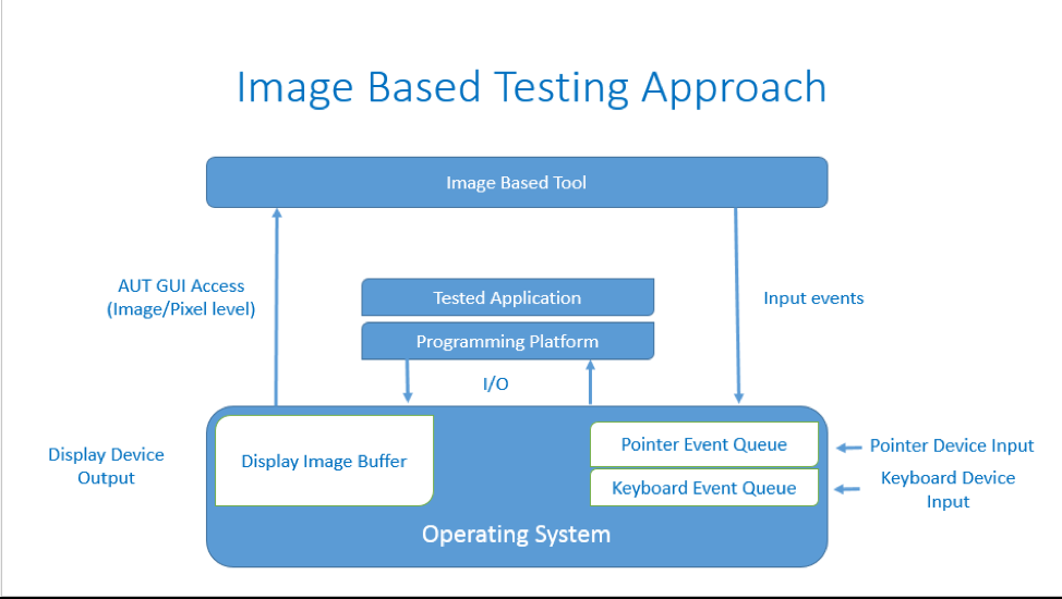 An image-based testing approach can analyze visual flaws that may otherwise go unnoticed.