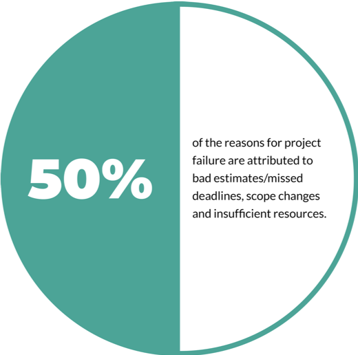 50% of the reasons projects fail are due to bad estimates, missed deadlines, scope changes, and insufficient resources.