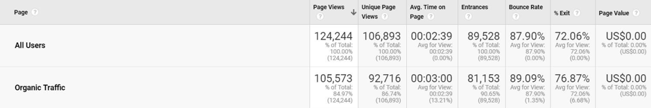 Google Analytics breaks down metrics in categories such as all users and organic traffic.