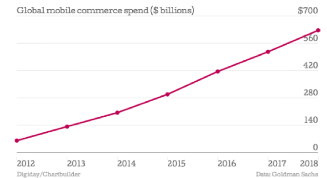 The global mobile e-commerce trends