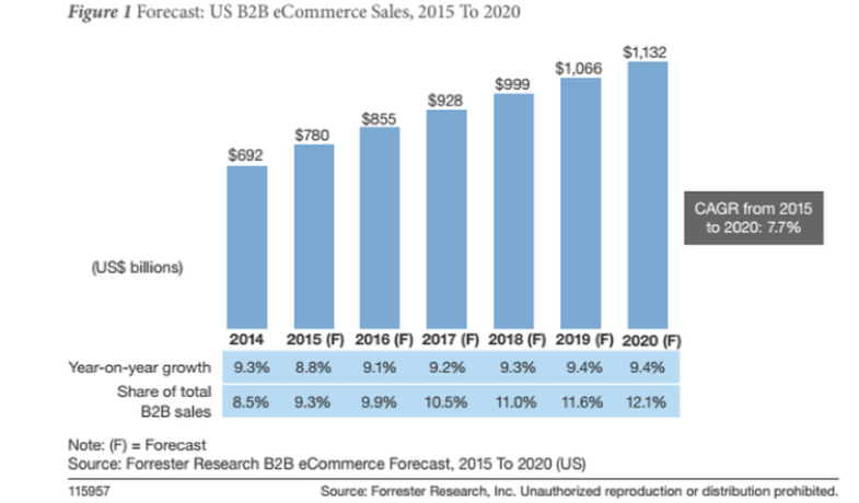 In 2014, B2B e-commerce sales were $692 billion.