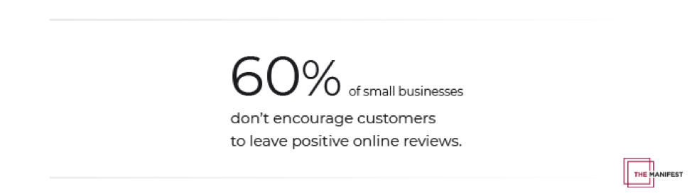 60% of small businesses don't encourage customers to leave positive reviews.