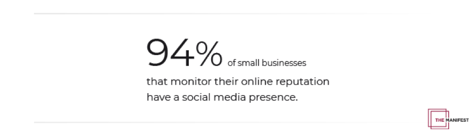 94% of small businesses that monitor their online reputation have a social media presence.