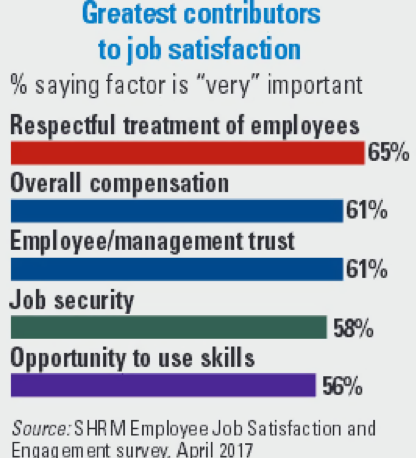 SHRM survey 65% percent say respectful treatment of employees is very important to job satisfaction 