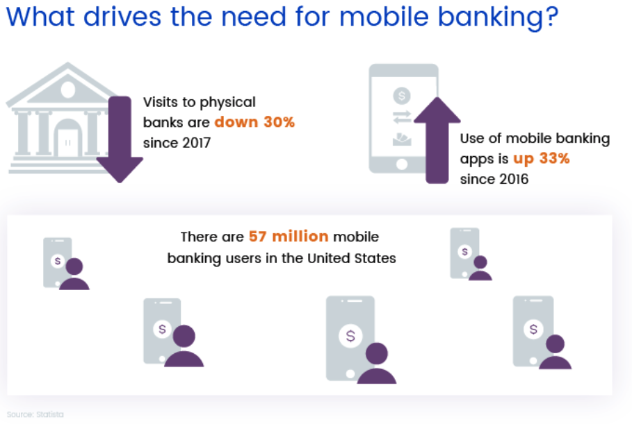Since 2018, the use of mobile banking has increased up to 33%.