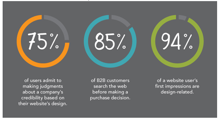 94% of a website user's first impressions are design-related