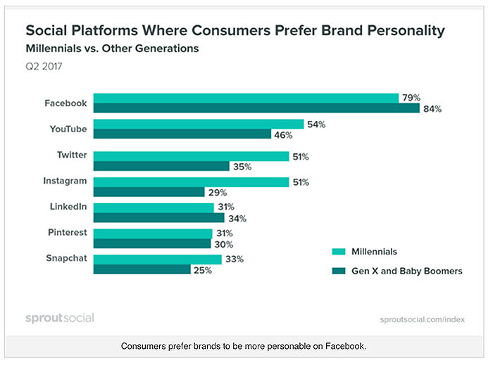 Graph of social platforms where consumers prefer brand personality