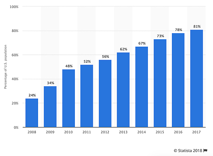 Graph of how many people have a social media account