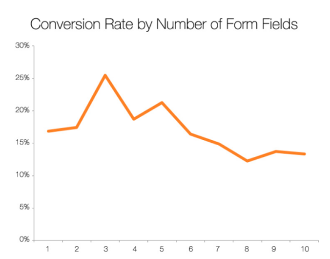 Graph of "Conversion rate by number of form fields"