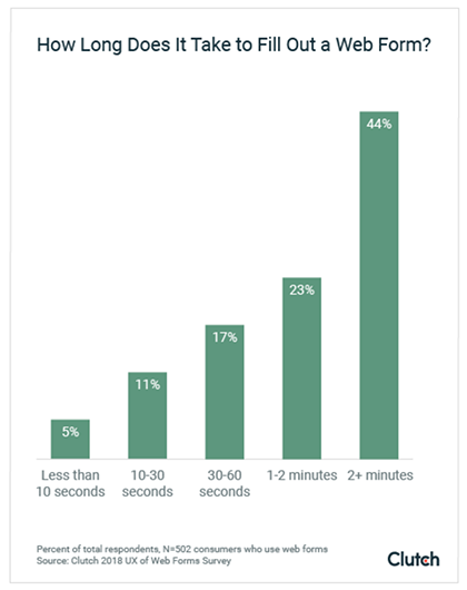 Graph of how long it takes to fill out a web form