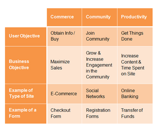 Chart of web form objectives