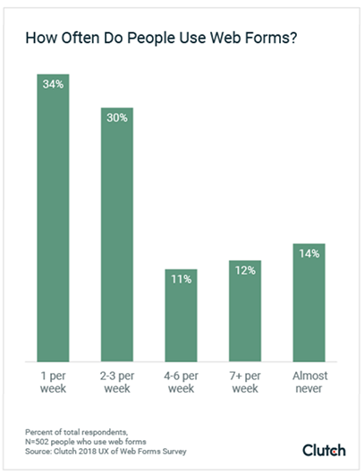 Graph of how many web forms people complete per week