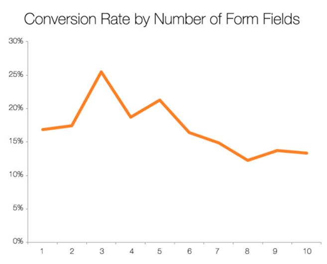 Graph "Conversion Rate by Number of Form Fields"