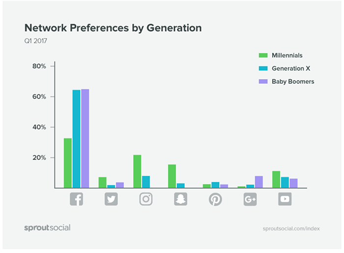 Social media channel preferences by generation