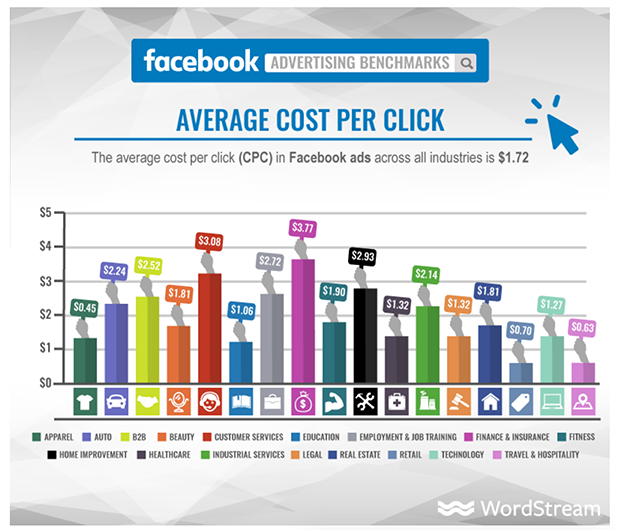 Facebook advertising benchmarks