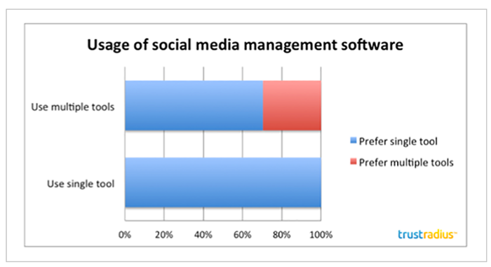 use of social media management software