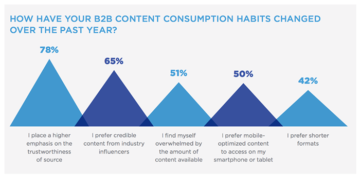 Graph - how have your B2B content consumption habits changed over the past year?