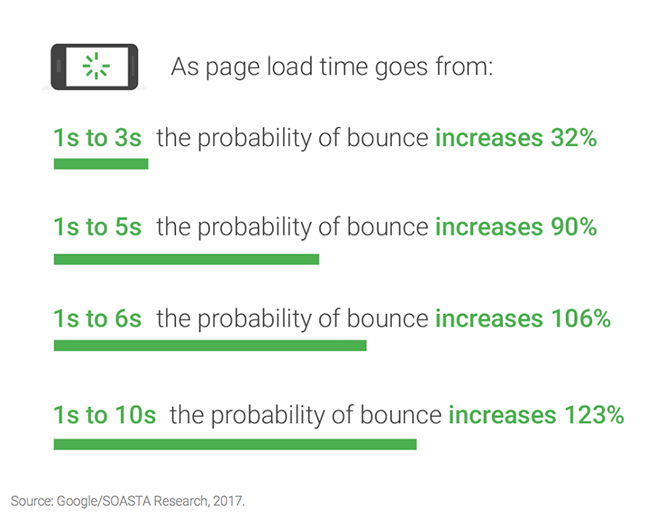 Google page load time research