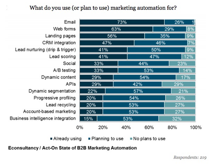 What do you use marketing automation for?