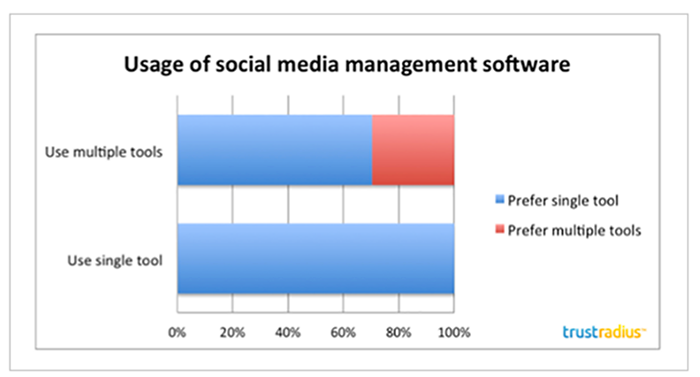 Companies prefer one software solution
