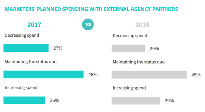 Spending on outside marketing agencies