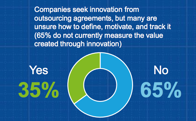Graph on how many companies currently measure the value created through innovation