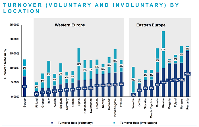 Turnover in Eastern vs. Western Europe