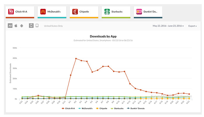 Chick-fil-a app downloads graph