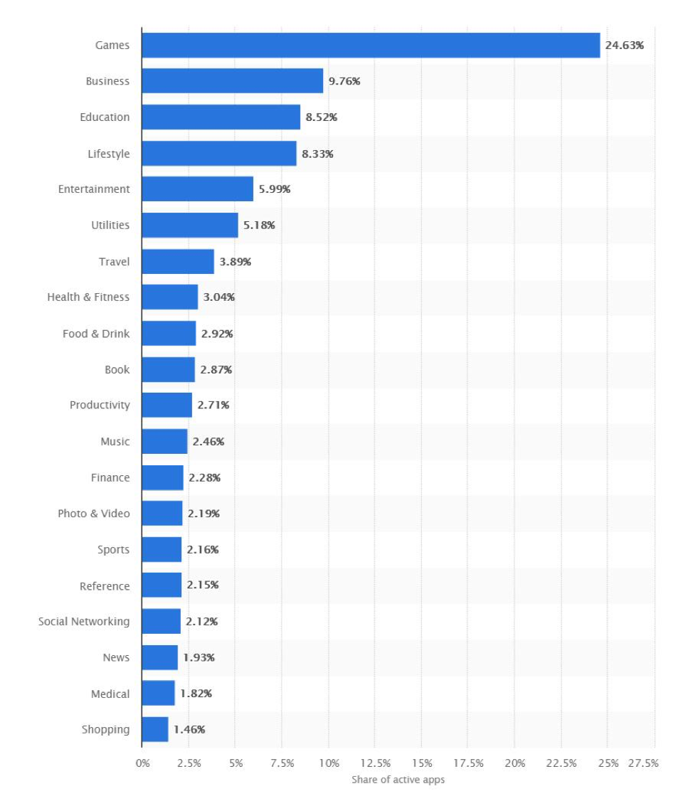 Education category of the app store is the 3rd most popular segment