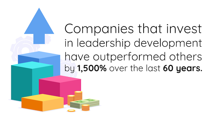 Companies that invest in leadership development have outperformed by 1,500% over the last 60 years