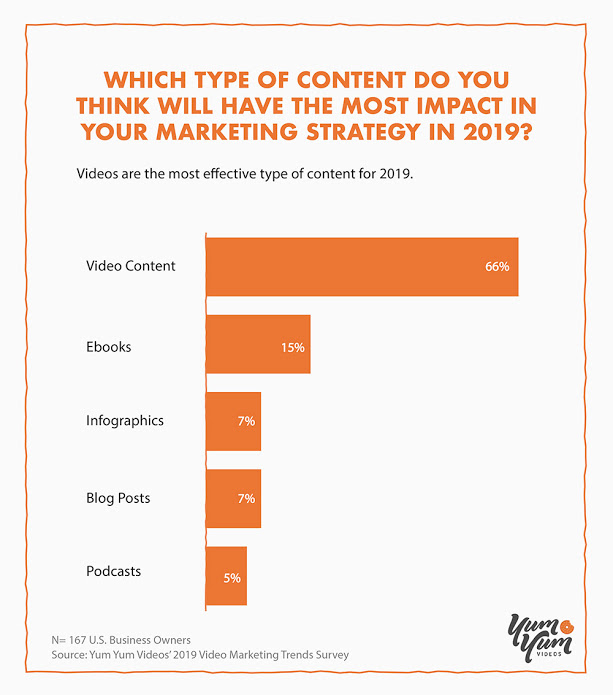 Which type of content do you think will have the most impact in your marketing strategy in 2019?