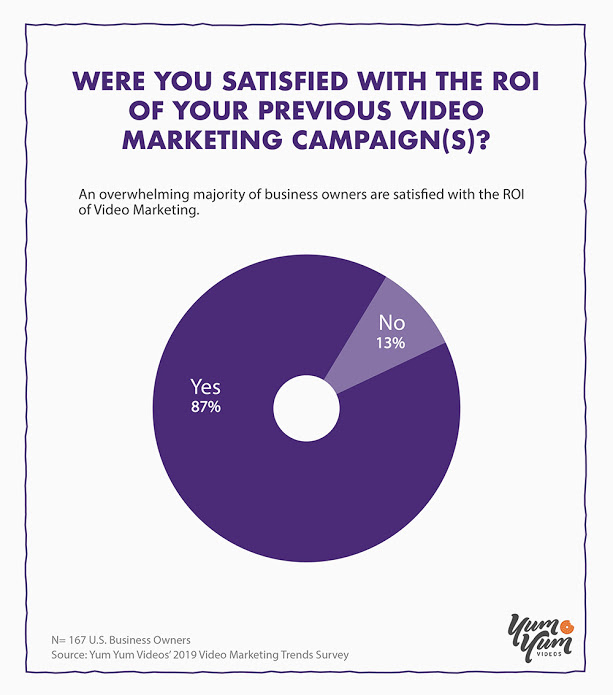 Were you satisfied with the ROI of your previous video marketing campaign(s)?