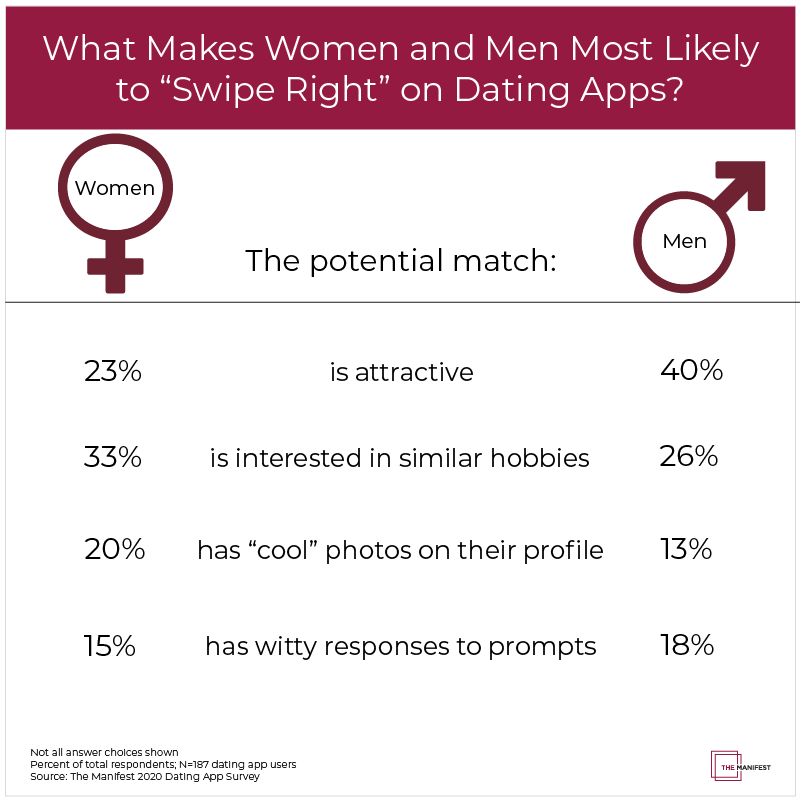 What Makes Women and Men "Swipe Right" on Dating Apps?