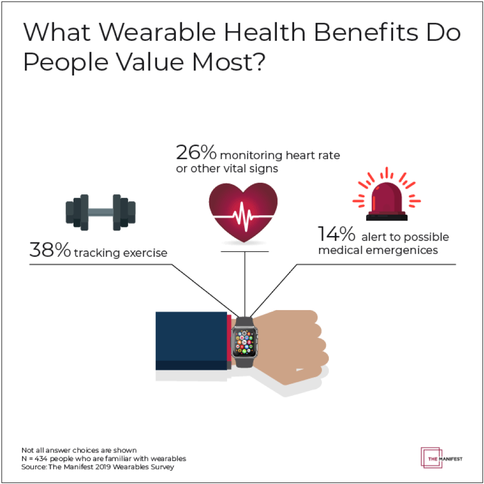 Primary Wearable Health Benefits