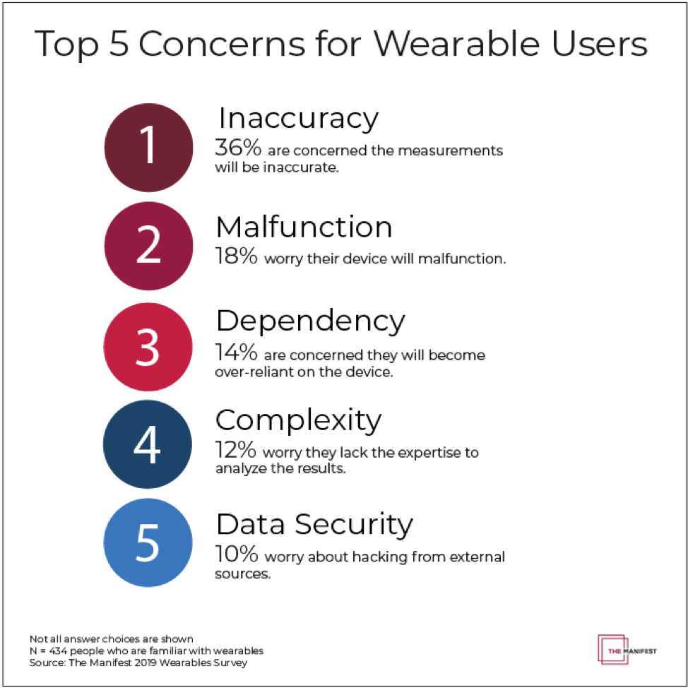 Primary Wearable Health Concerns