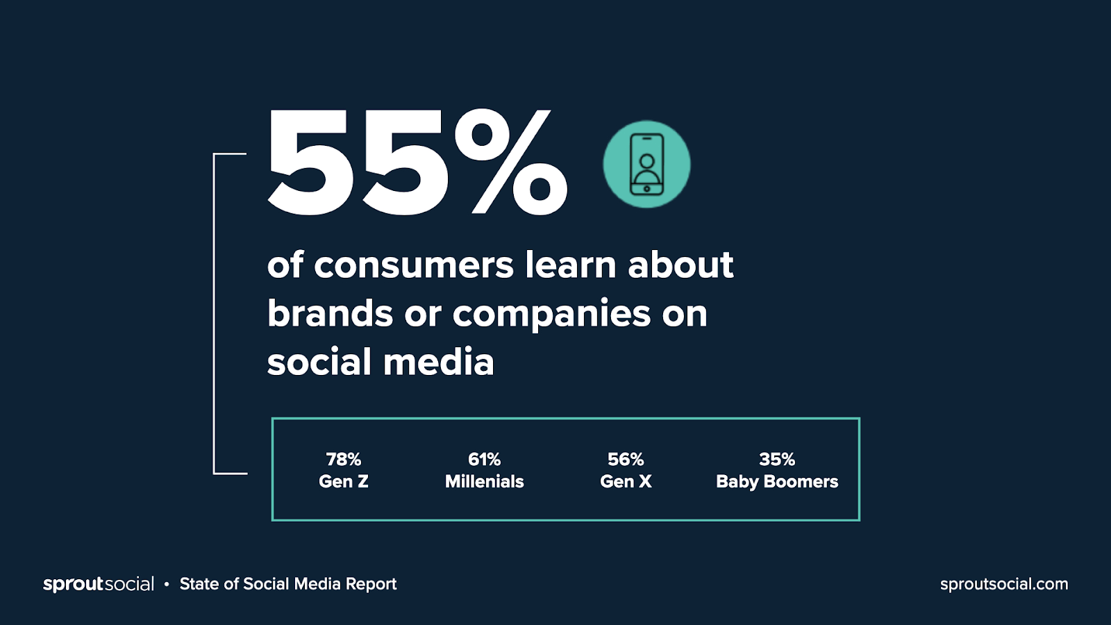 Infographic showing a social media stat