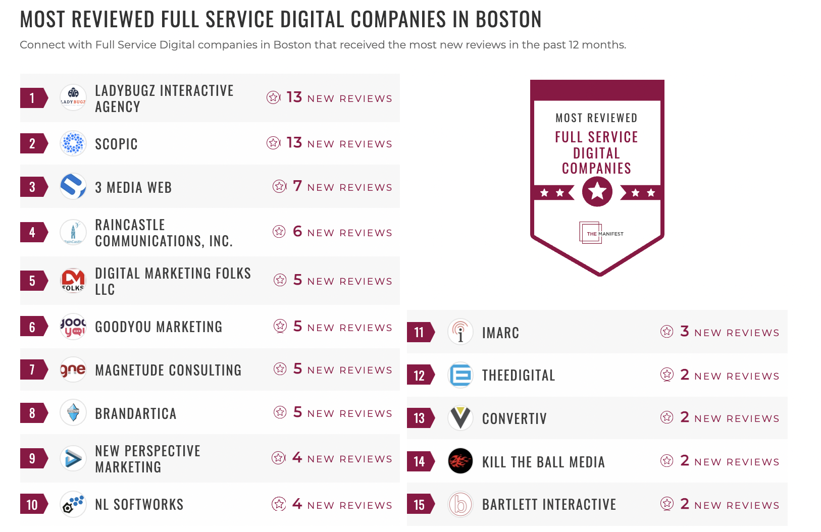Most Reviewed Full Service Digital Companies in Boston