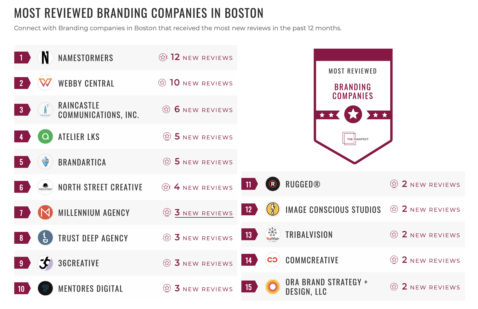 Most Reviewed Branding Companies in Boston