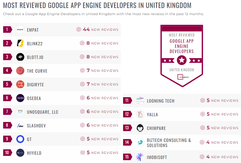 Google App Development Leader List