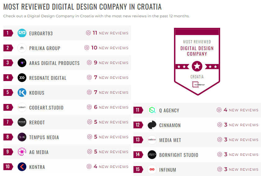 Croatia Digital Design Leader List
