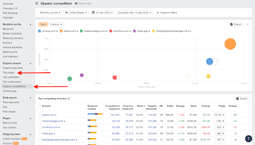 Ahrefs organic competitors feature