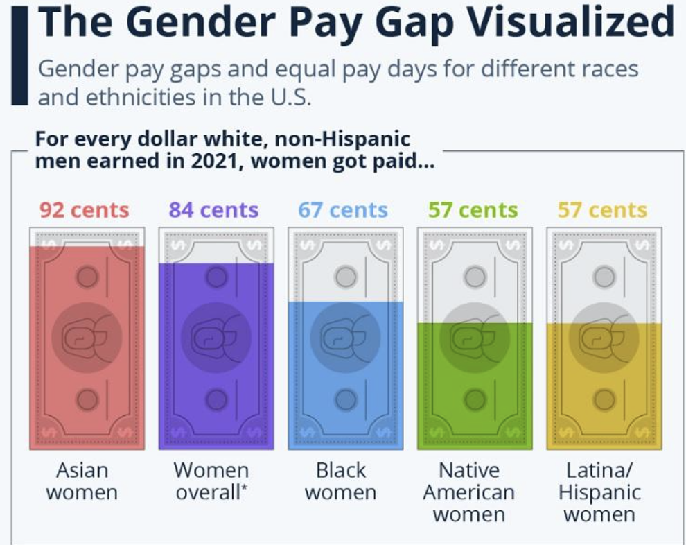 the importance of DEI in hiring as shown by the gender pay gap